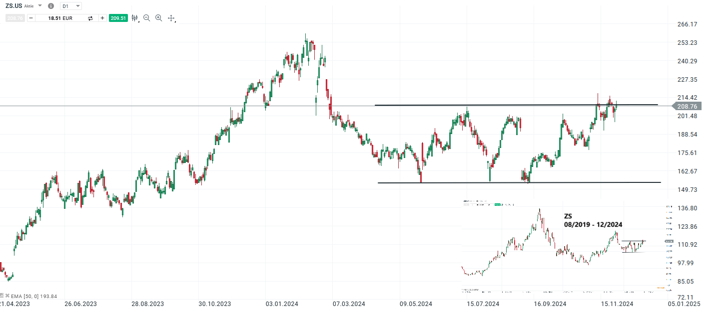 Zscaler Prognose und Analyse am 03.12.24 - Daytrading